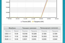 Курс доллара на межбанке не изменился