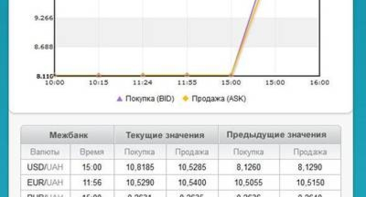 Курс валют на 9 июня