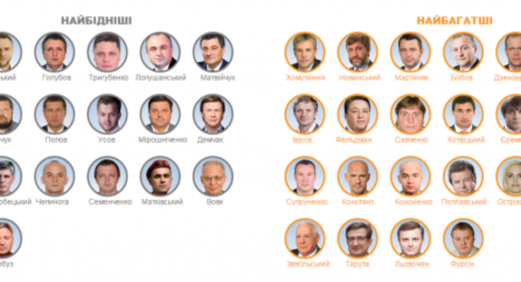 Кто самый богатый и самый бедный нардеп в Раде