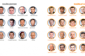 Назван самый "дорогой" мэр Украины