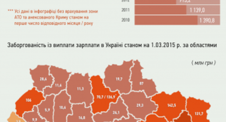 Названы области, где больше всего долгов по зарплате