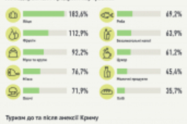 Год Крыма без Украины: как сказывается зависимость полуострова от материка