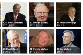 Названы самые богатые люди планеты: украинцев всего пятеро