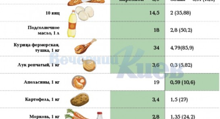 Обед в Париже: во сколько обойдется поход в супермаркет украинцу и французу