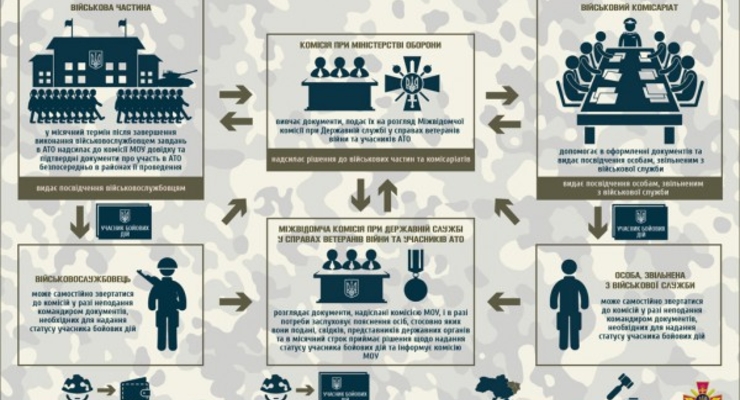 Как получить льготы участникам АТО