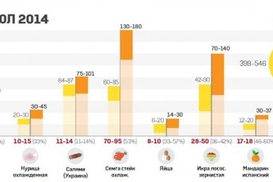 Новый год 2015: новогодний стол подорожал на треть