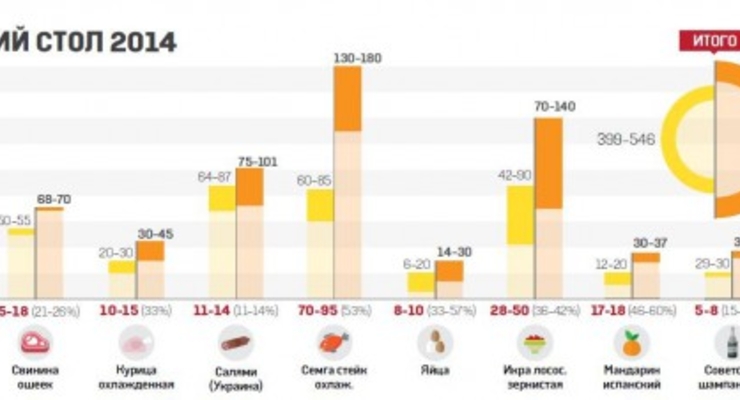 Новый год 2015: новогодний стол подорожал на треть