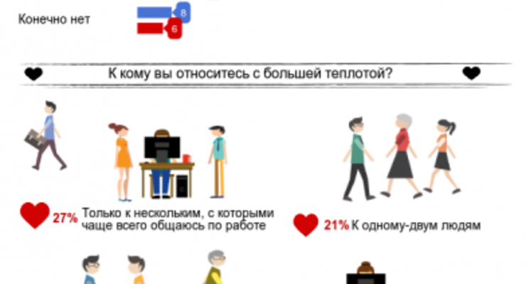 Украинцы стали больше любить своих коллег