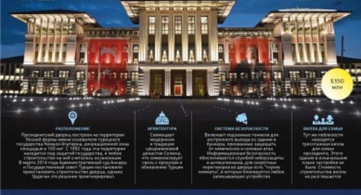 Дворец президента Турции больше Лувра и Кремля