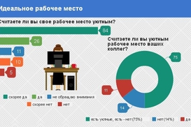 Каждому шестому неуютно работать в офисе