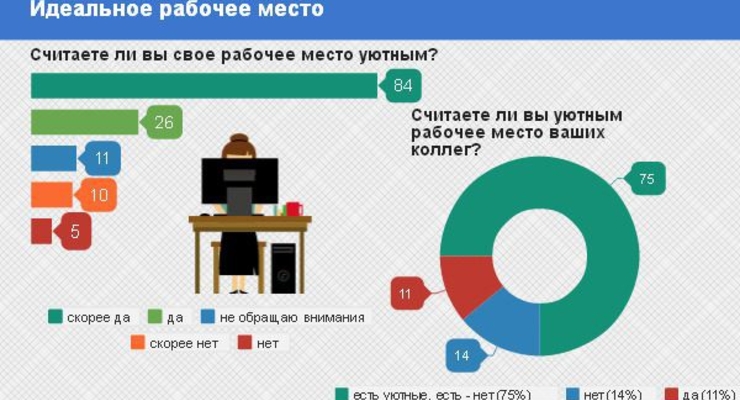 Каждому шестому неуютно работать в офисе
