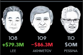 Ринат Ахметов потерял свое место в ТОП-100 миллиардеров мира