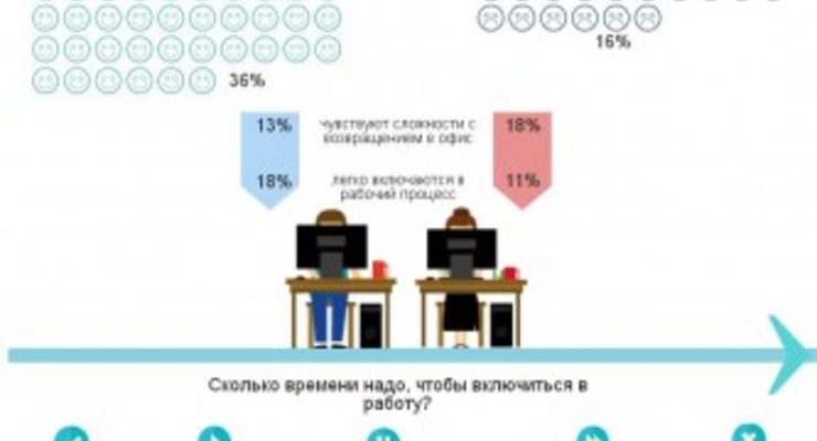 Как настроиться на работу после отпуска