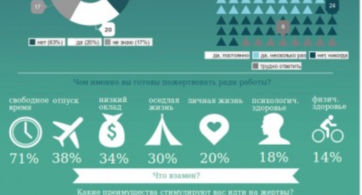 На что готовы украинцы ради работы - опрос