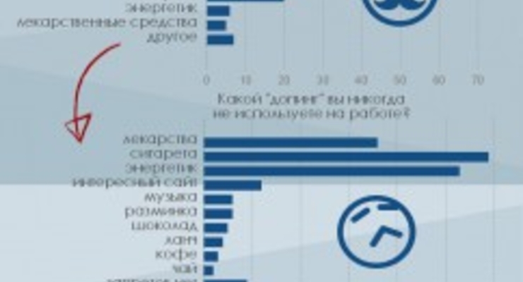Чашечка кофе или хороший сайт? Самые популярные виды "допинга" на работе (опрос)