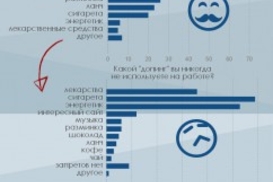 Чашечка кофе или хороший сайт? Самые популярные виды "допинга" на работе (опрос)