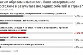 Благосостояние украинцев ухудшилось из-за событий на востоке - опрос