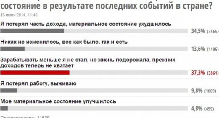 Благосостояние украинцев ухудшилось из-за событий на востоке - опрос
