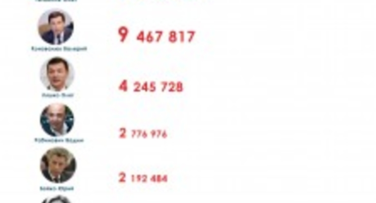 Сколько денег потратили на рекламу кандидаты в президенты