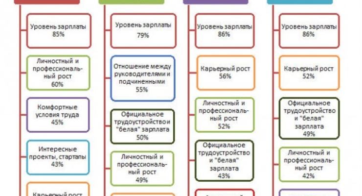 Не хлебом единым: ТОП-5 факторов при выборе работы