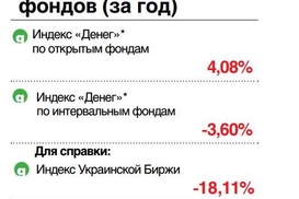Доходность инвестиционных фондов (за год) - конец августа 2013