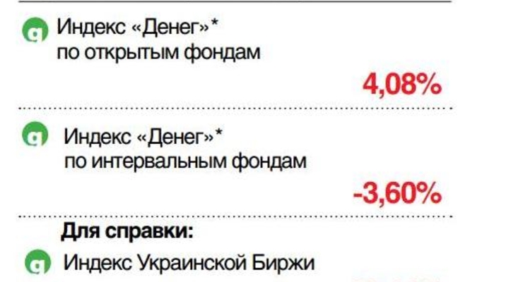 Доходность инвестиционных фондов (за год) - конец августа 2013