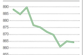 Динамика индекса Украинской Биржи (UX) - конец августа 2013