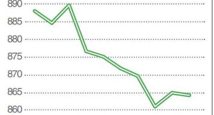 Динамика индекса Украинской Биржи (UX) - конец августа 2013
