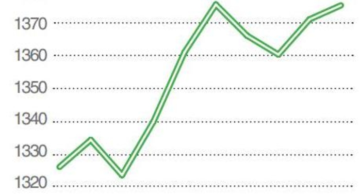 Вклад "7 дней" от Банка "Киевская Русь"