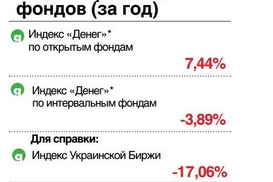 Доходность инвестиционных фондов (за год) - начало августа 2013