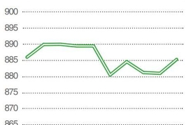 Динамика индекса Украинской Биржи (UX) - начало августа 2013
