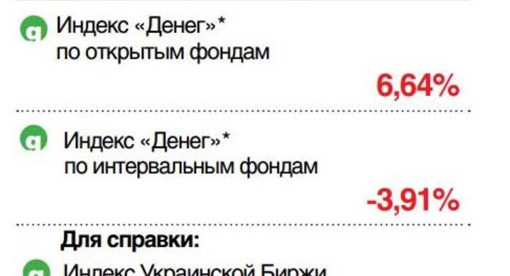 Доходность инвестиционных фондов (за год) - начало июля 2013