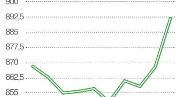 Динамика индекса Украинской Биржи (UX) - начало июля 2013
