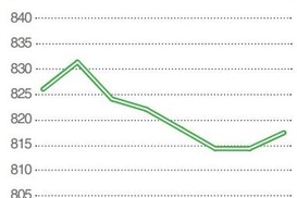 Динамика индекса Украинской Биржи (UX) - конец мая 2013