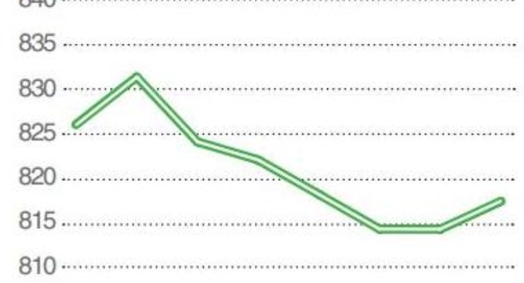 Динамика индекса Украинской Биржи (UX) - конец мая 2013
