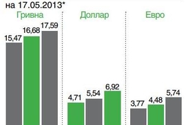 Депозитные ставки в мае 2013