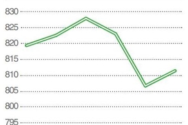 Динамика индекса Украинской Биржи (UX) - начало мая 2013