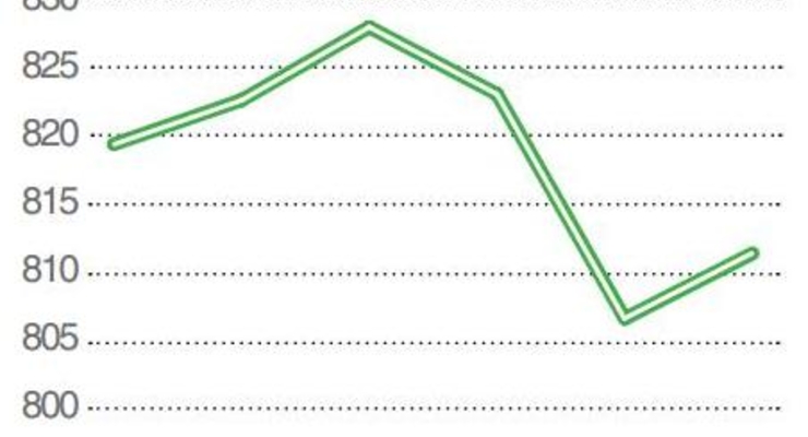 Динамика индекса Украинской Биржи (UX) - начало мая 2013
