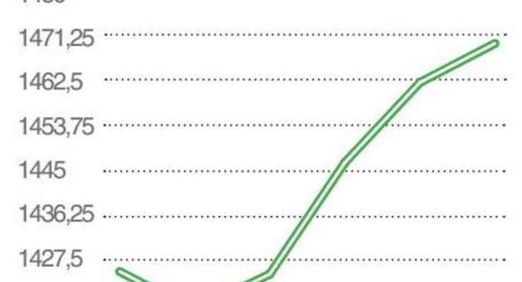Золото в мае