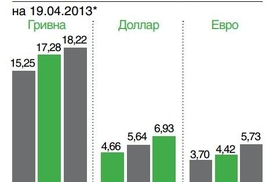 Депозитные ставки в апреле 2013 года