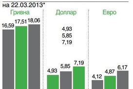 Депозитные ставки в конце марта