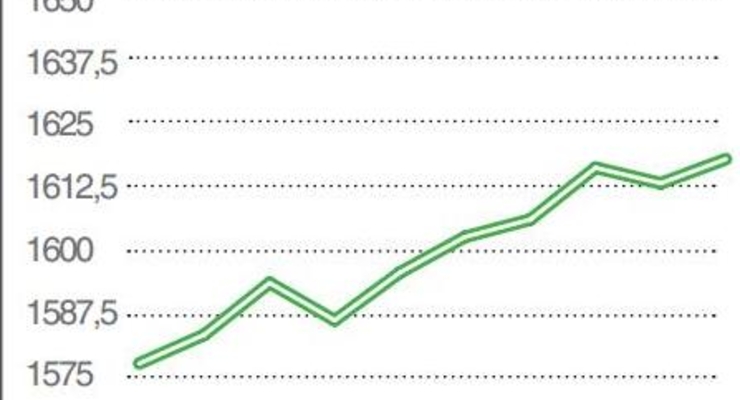 Цена на золото