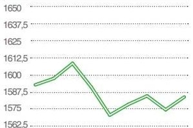 Цена на золото в марте