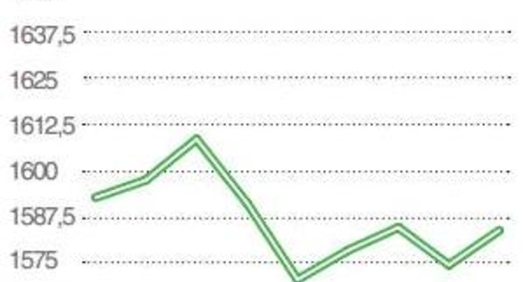 Цена на золото в марте