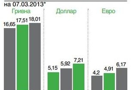 Депозитные ставки в начале марта