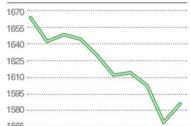 Котировки золота февраль 2012