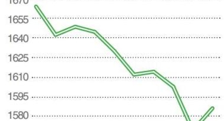 Котировки золота февраль 2012
