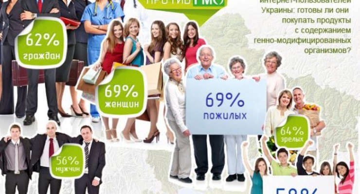 На три буквы: украинцы отказались от продуктов с ГМО