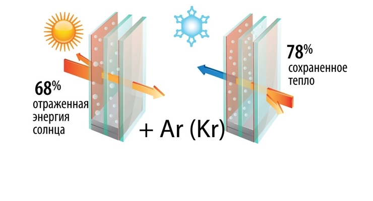 Энергоэффективные окна: деньги в семью, а не на ветер