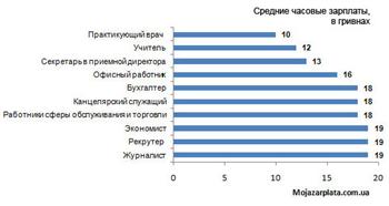 Часовая заработная плата. Сколько зарабатывают врачи и учителя. Врач учитель секретарь. Канцелярский служащий 1 разряда.